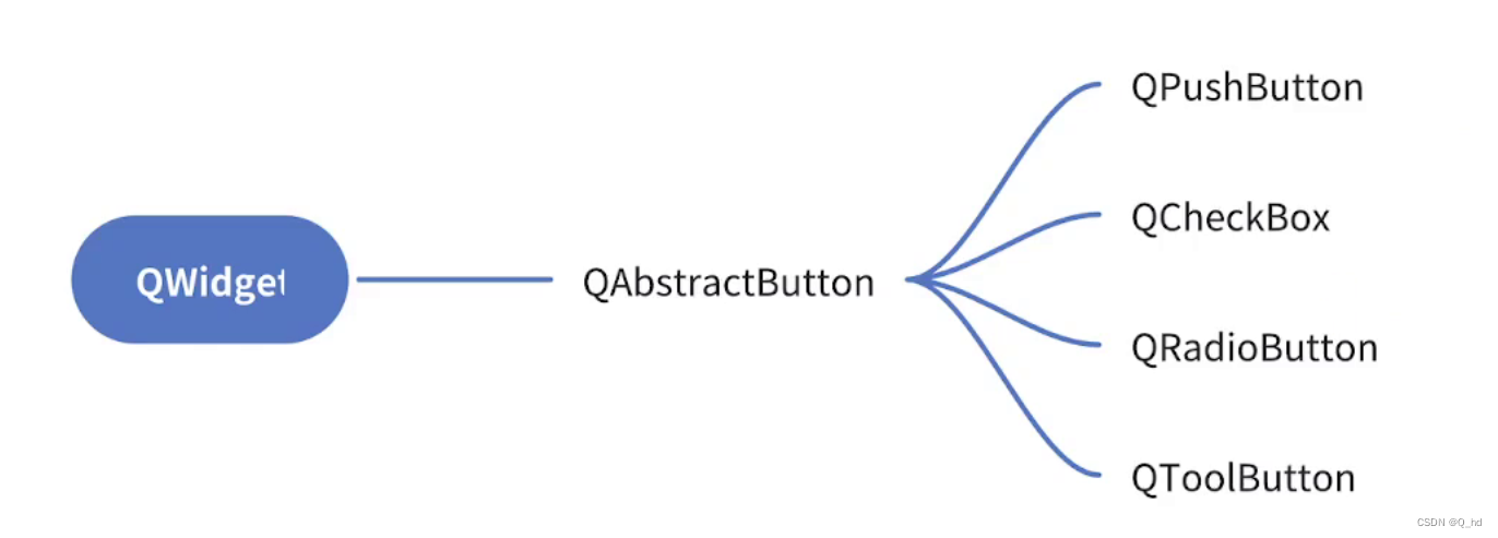 【Qt】控件基础：QPushButton(<span style='color:red;'>按钮</span>) QRadioButton(<span style='color:red;'>单</span><span style='color:red;'>选</span><span style='color:red;'>按钮</span>)和QCheckBox(<span style='color:red;'>复</span><span style='color:red;'>选</span><span style='color:red;'>框</span>)<span style='color:red;'>的</span>交互实现