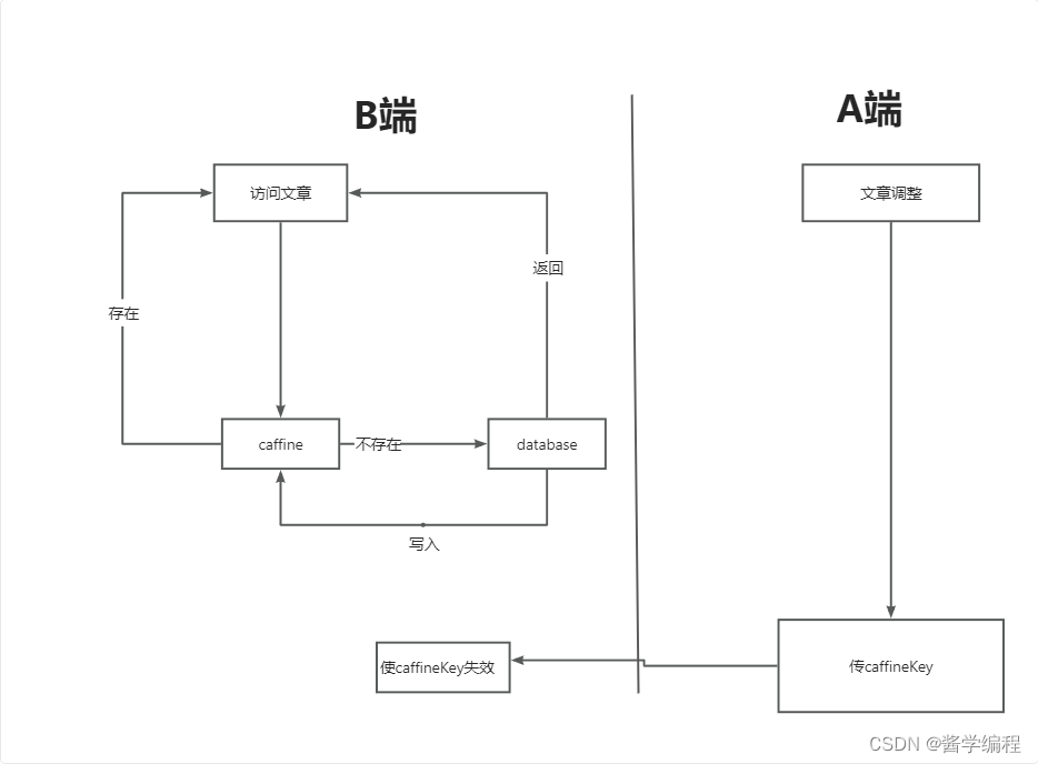 实战案例:缓存不一致问题的解决（redis+本地缓存caffine）