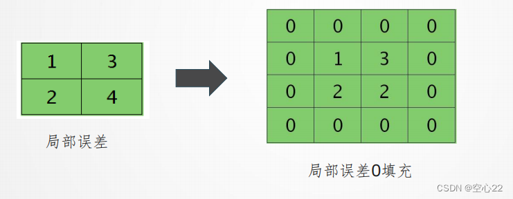 哈工大神经网络第五周总结-csdn博客