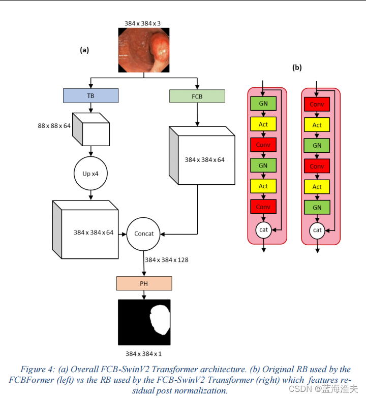 论文阅读：FCB-SwinV2 Transformer for Polyp Segmentation