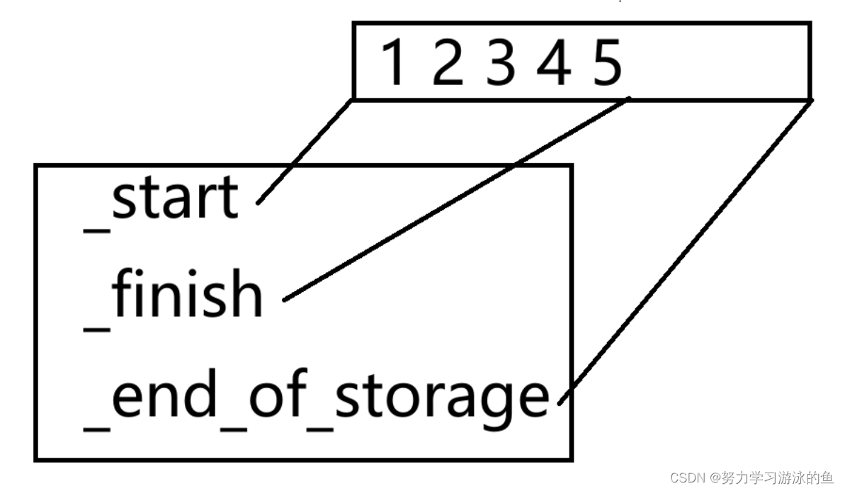 【C++ STL】你真的了解vector吗？<span style='color:red;'>浅</span><span style='color:red;'>谈</span>vector的<span style='color:red;'>底层</span>机制