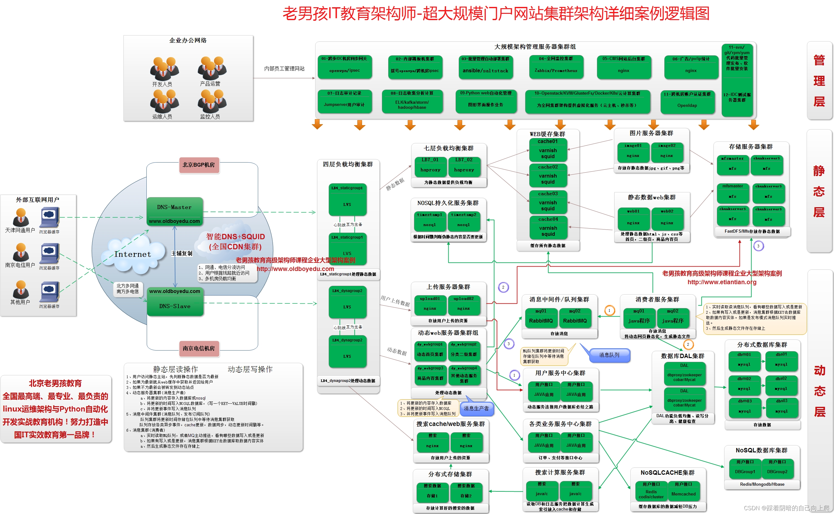 超大规模门户网站集群架构逻辑图