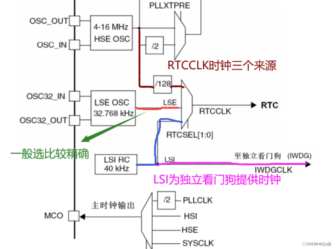 半小时搞懂STM32面经知识——RCC