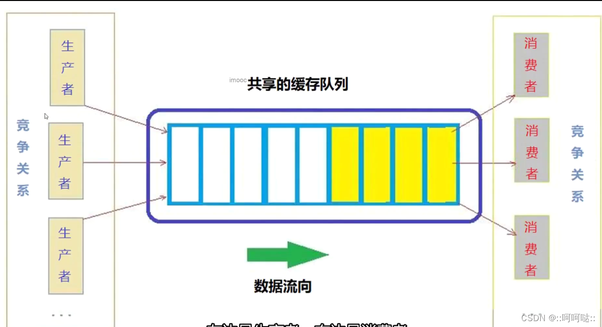 线程-条件变量和生产者消费者模型