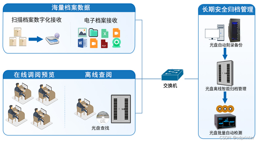 信刻国产电子档案蓝光光盘刻录存储备份归档管理应用