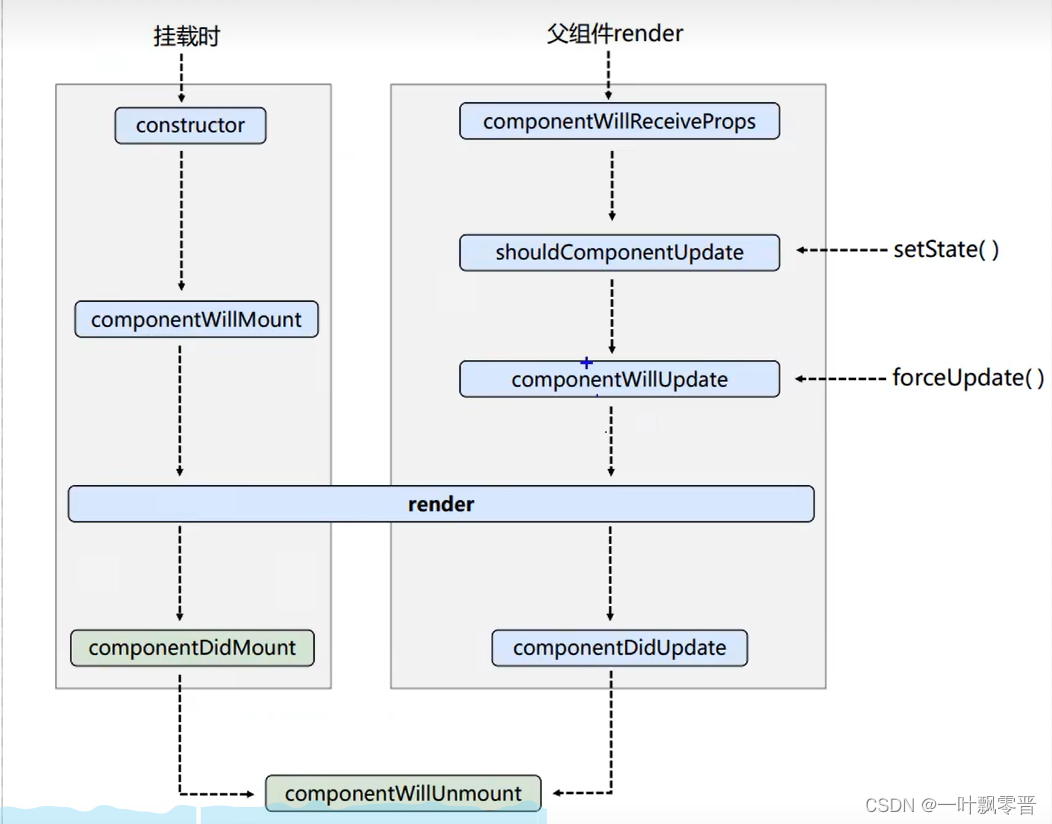 react学习——14react生命周期图（旧）