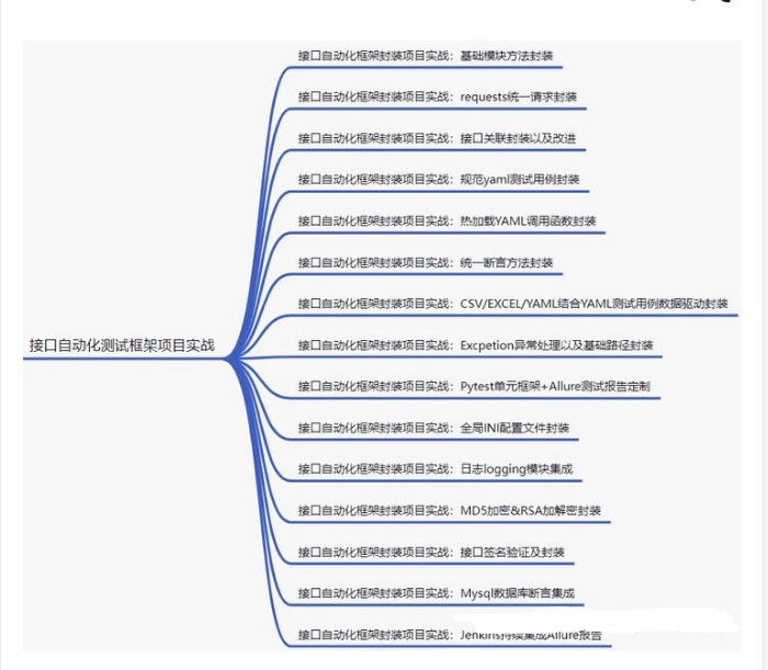 接口自动化测试<span style='color:red;'>之</span>Yaml<span style='color:red;'>数据</span><span style='color:red;'>驱动</span>封装！