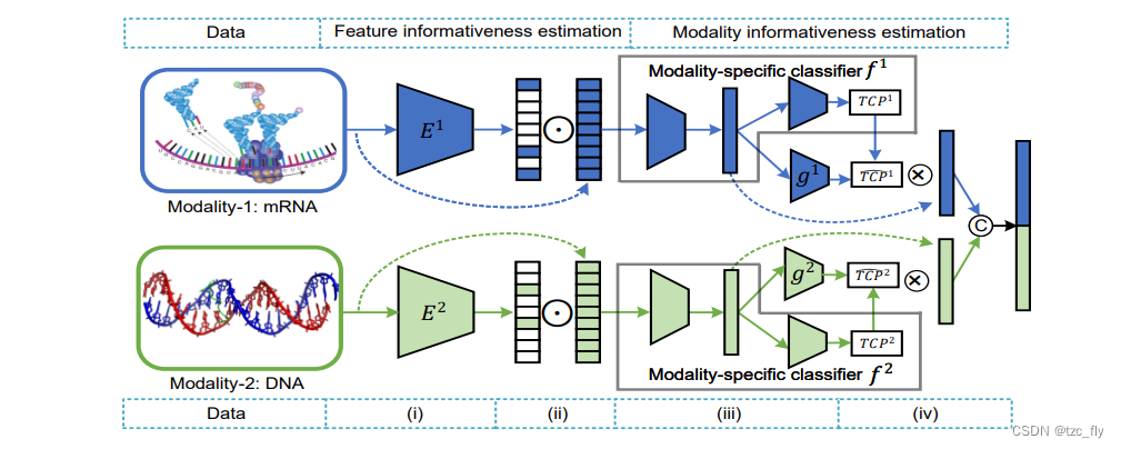 Multimodal Dynamics：用于<span style='color:red;'>多</span><span style='color:red;'>模</span><span style='color:red;'>态</span>融合背景<span style='color:red;'>下</span><span style='color:red;'>的</span>分类