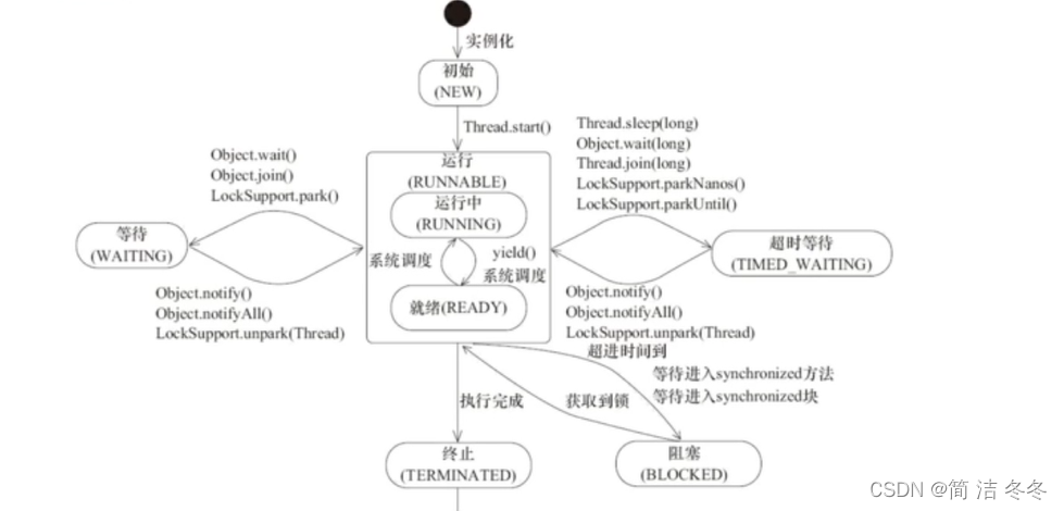 线程的状态