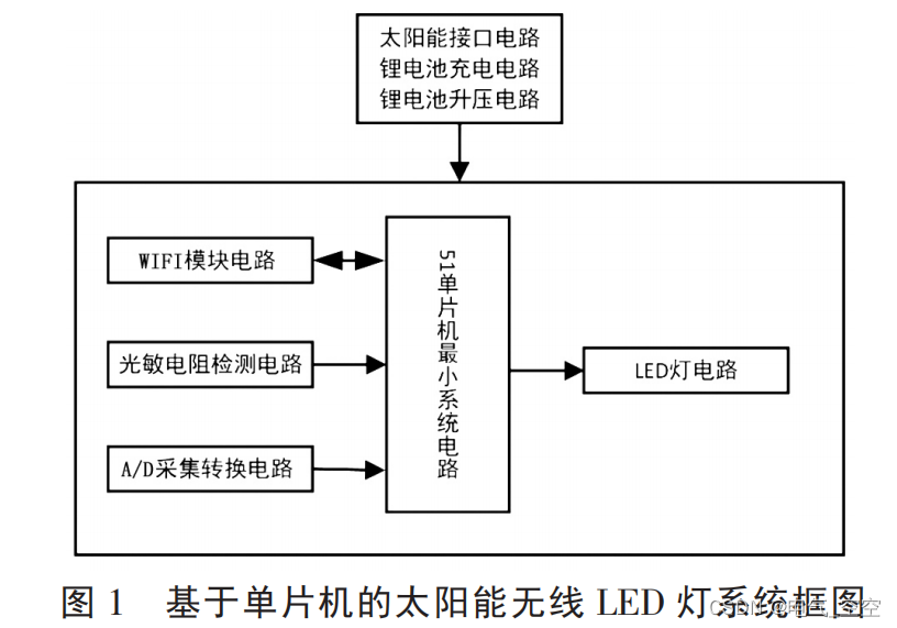 基于单片机的太阳能无线 LED 灯设计