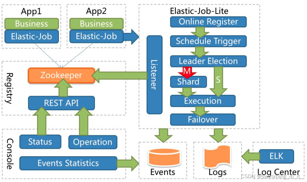 Springboot整合Elastic-job