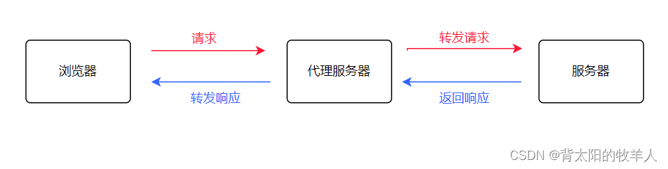 <span style='color:red;'>跨</span><span style='color:red;'>域</span><span style='color:red;'>原理</span>和<span style='color:red;'>解决</span><span style='color:red;'>方案</span>