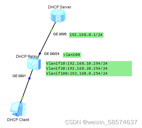 DHCP Relay配置与抓包