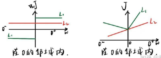 [算法面试]_01_L1和L2正则化，为什么L1正则化更容易导致稀疏？