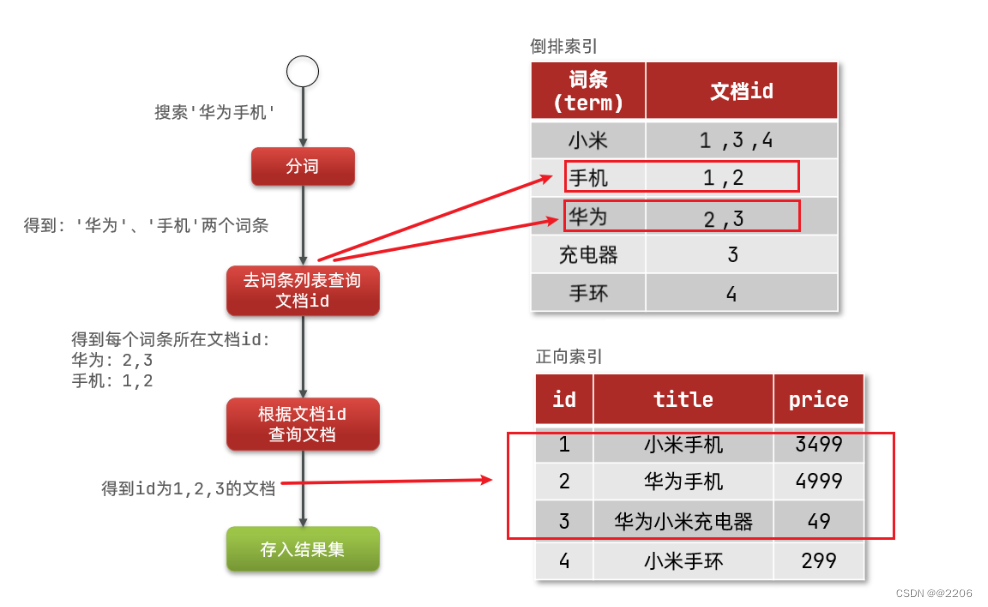 Elasticsearch<span style='color:red;'>是</span><span style='color:red;'>什么</span>及<span style='color:red;'>作用</span>