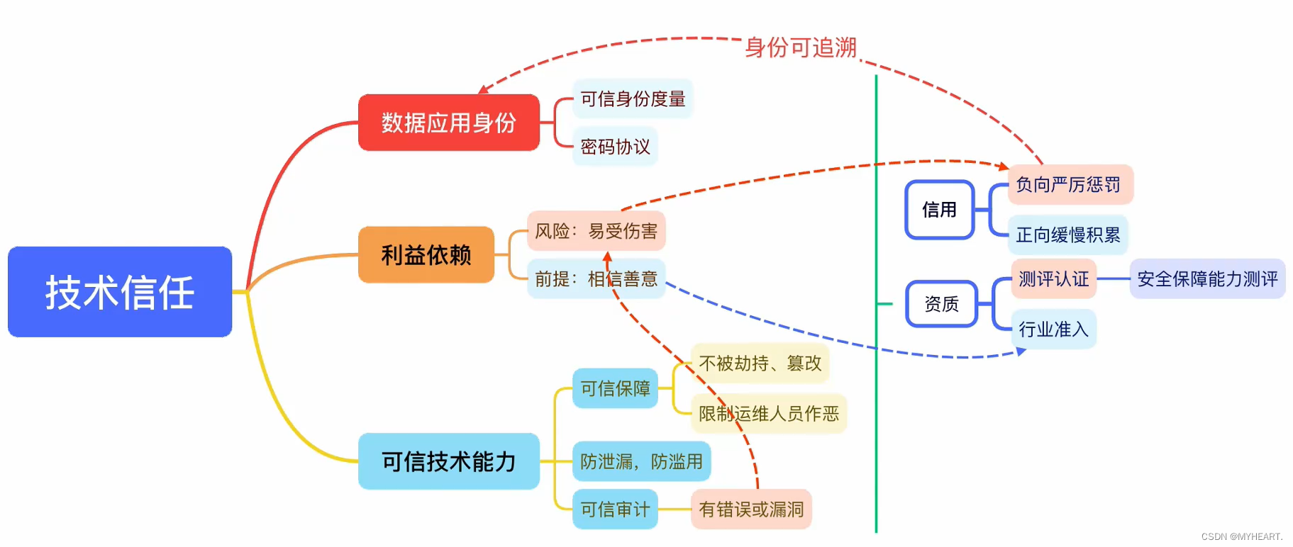 第一课 数据可信流通 从运维信任到技术信任-7