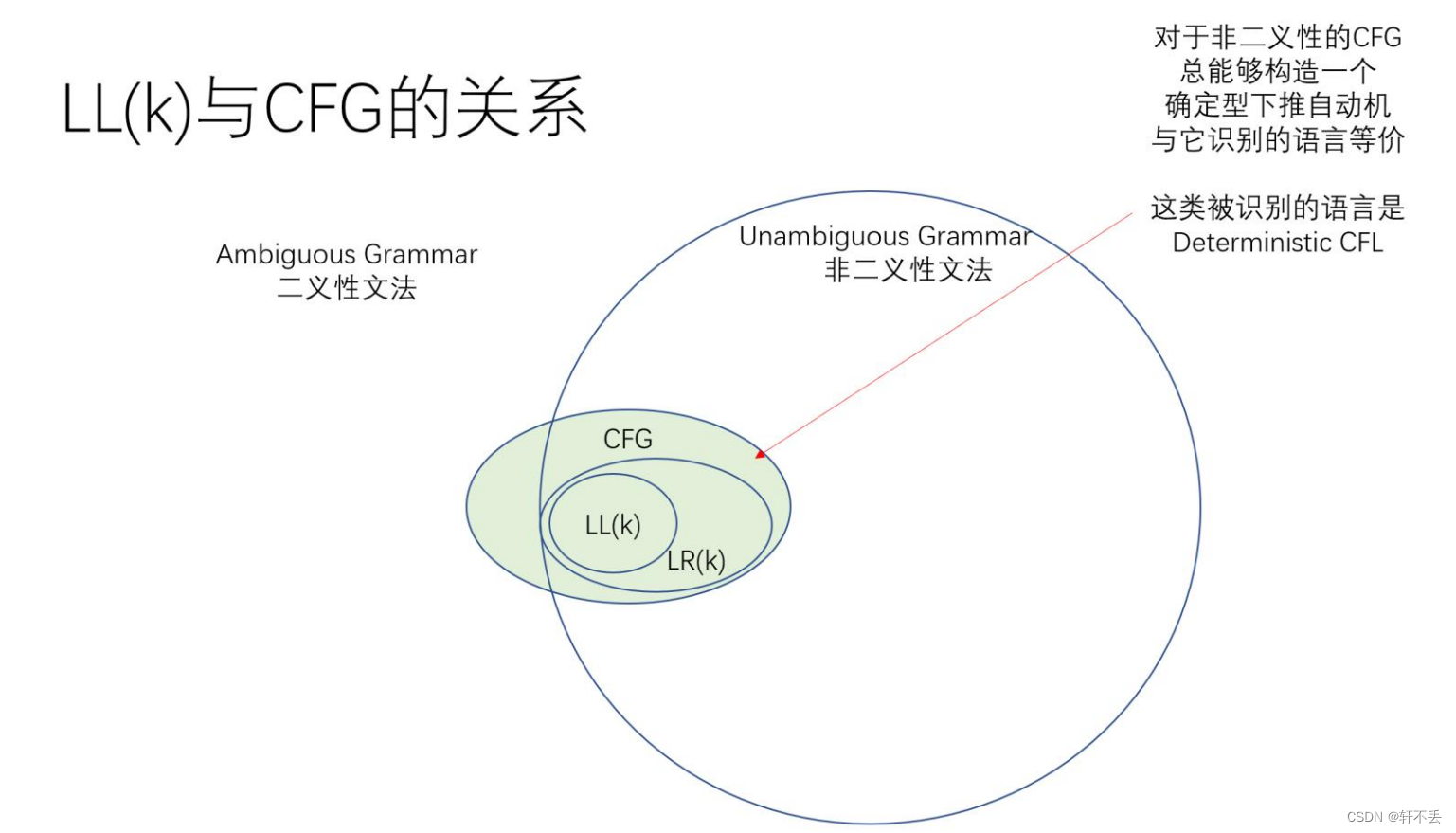 U4_1 语法分析之自顶向下分析