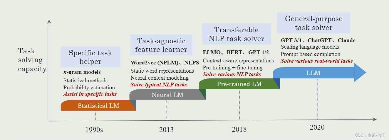 【综述+LLMs】国内团队<span style='color:red;'>大</span>语言<span style='color:red;'>模型</span>综述：A Survey <span style='color:red;'>of</span> Large Language Models （截止2023.11.<span style='color:red;'>24</span>）