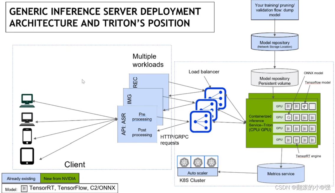 LLM推理框架Triton Inference Server学习笔记(一): Triton Inference Server整体架构初识