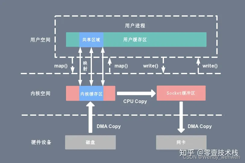 mmap+write