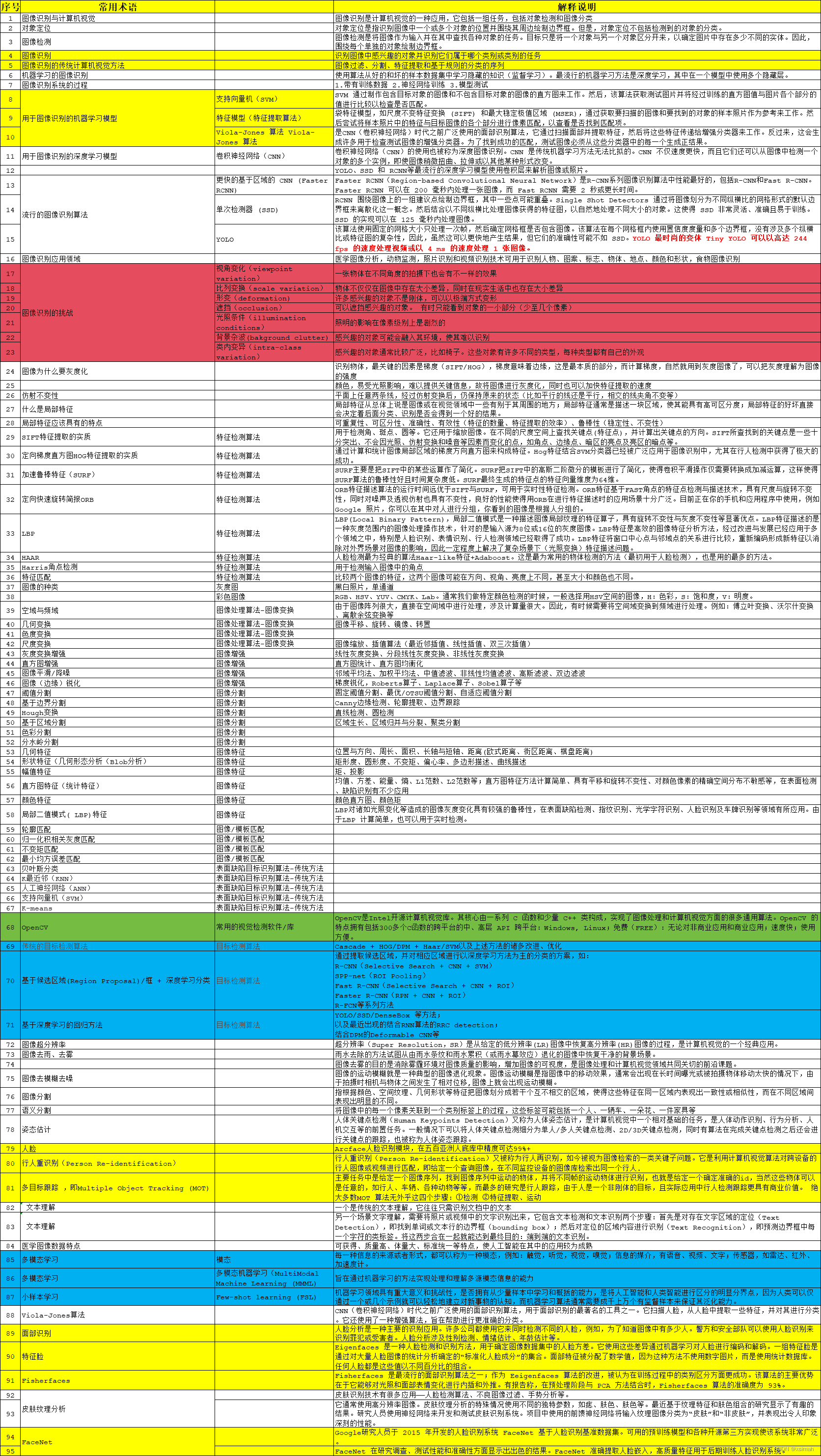 【人工智能003】图像识别算法模型常见术语简单总结（已更新）