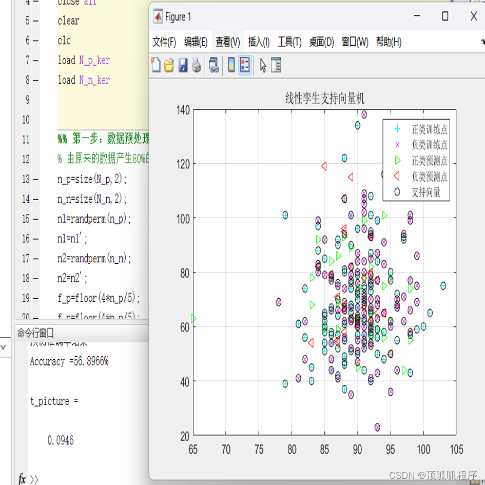 126基于matlab的孪生支持向量机（Twin support vector machine,TWSVM）是SVM的一种变形算法