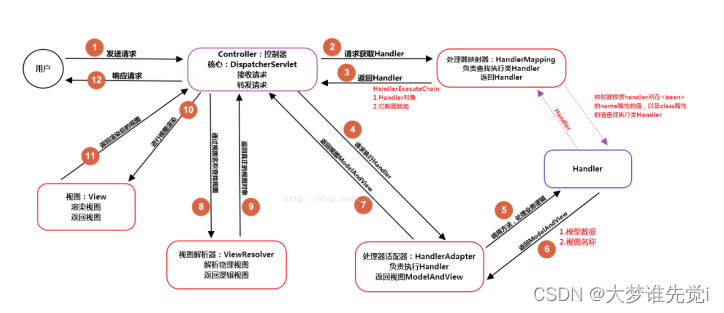 这些年背过的面试题——SpringMVC篇