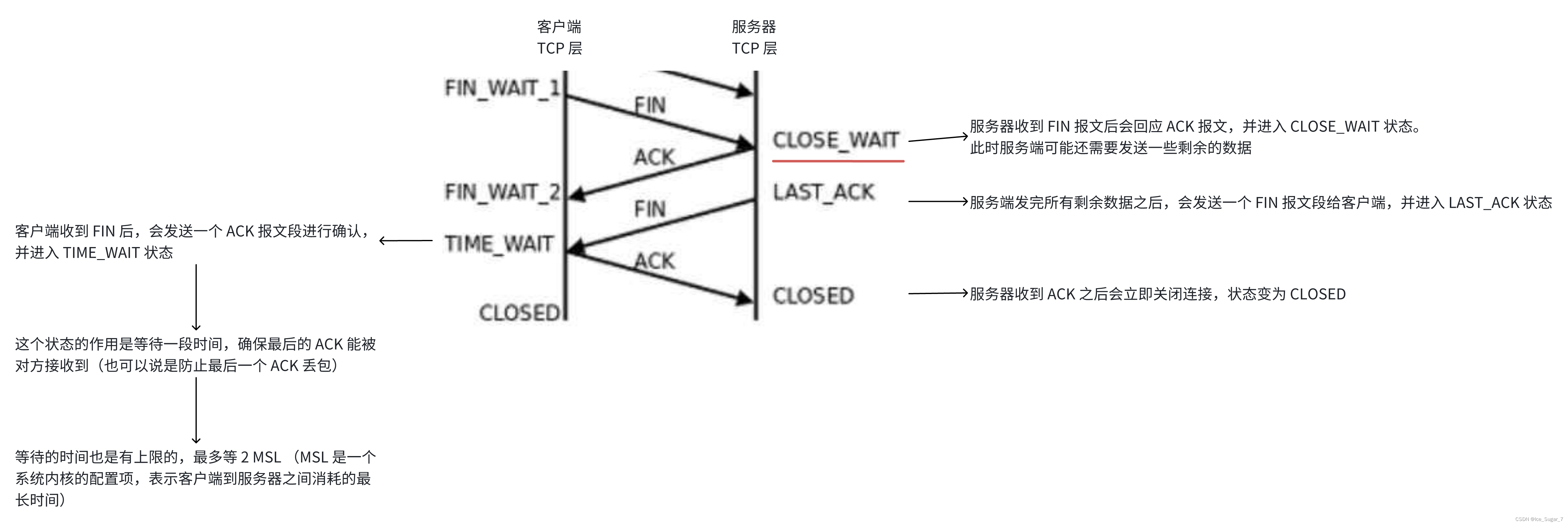 「网络原理」三次握手四次挥手