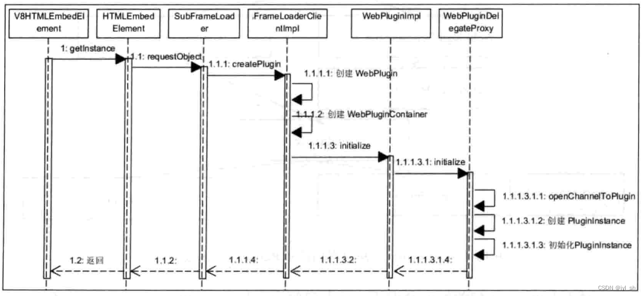 《WebKit 技术内幕》学习之十（1）： 插件与JavaScript扩展