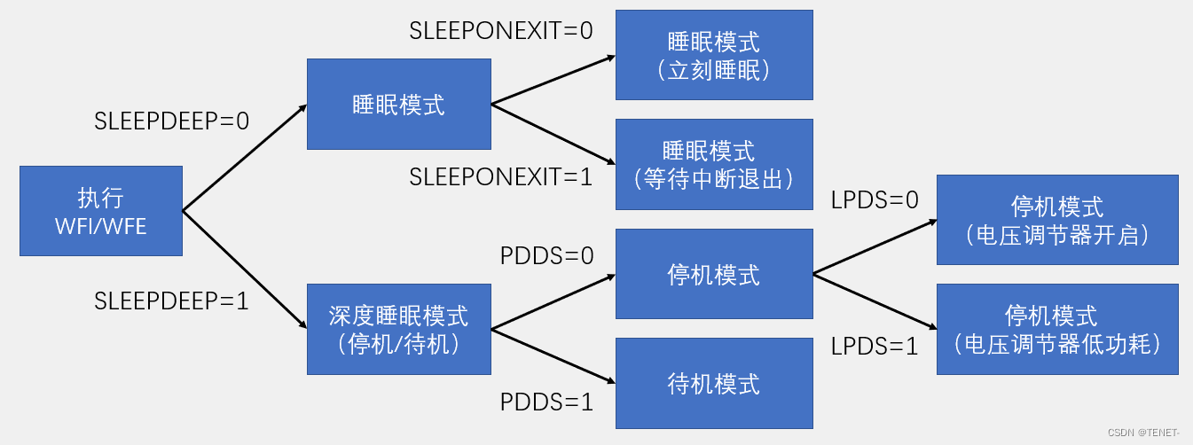 STM32单片机PWR电源控制详解