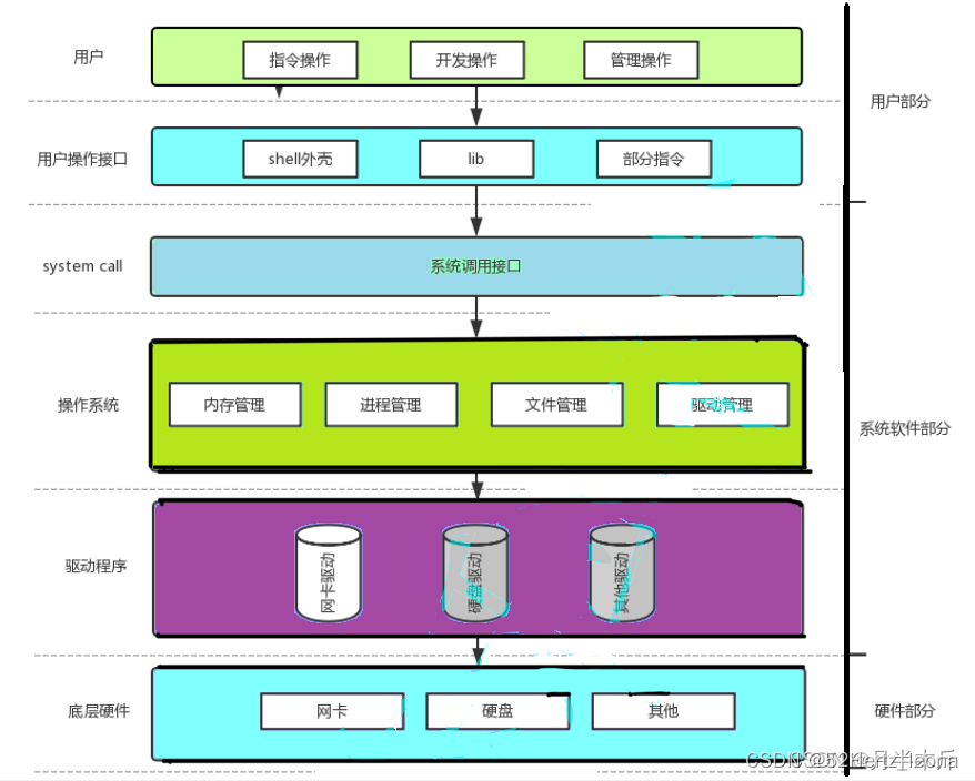 【面经】操作系统/Linux