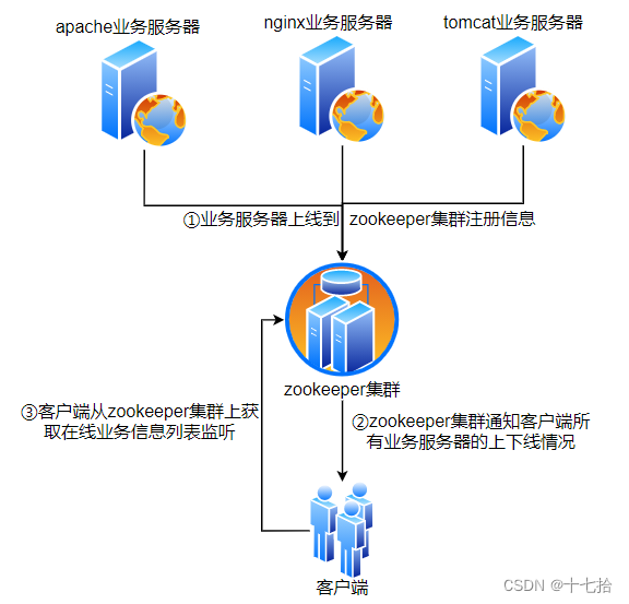 深入探索：Zookeeper+消息队列（kafka）集群