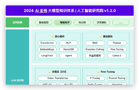 2024 AI 大模型全栈开发知识体系【LLM 技术栈】_ai开发技术栈