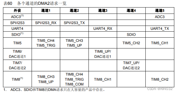 STM32使用DMA+空闲中断方式实现串口数据接收