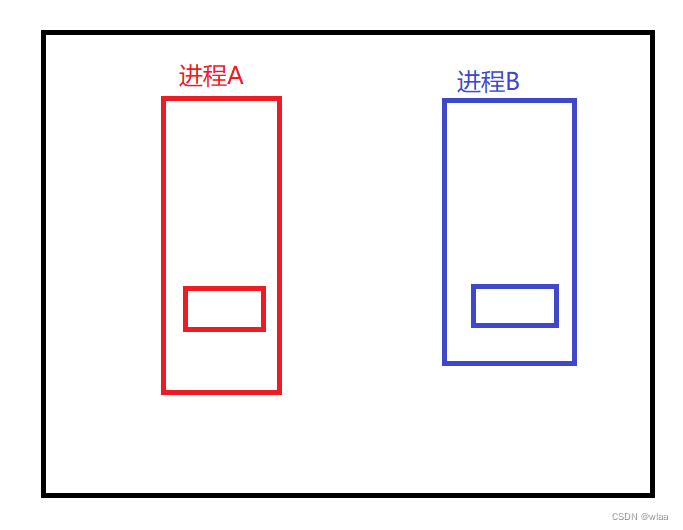 进程间通信