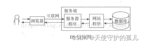 C/S与B/S的区别