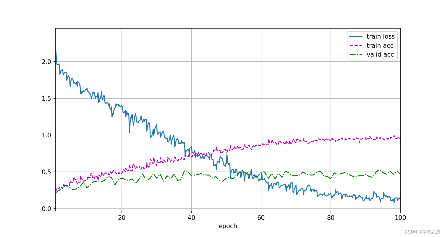 动手学深度学习（Pytorch版）代码实践 -计算机视觉-38实战Kaggle比赛：图像分类 (CIFAR-10)