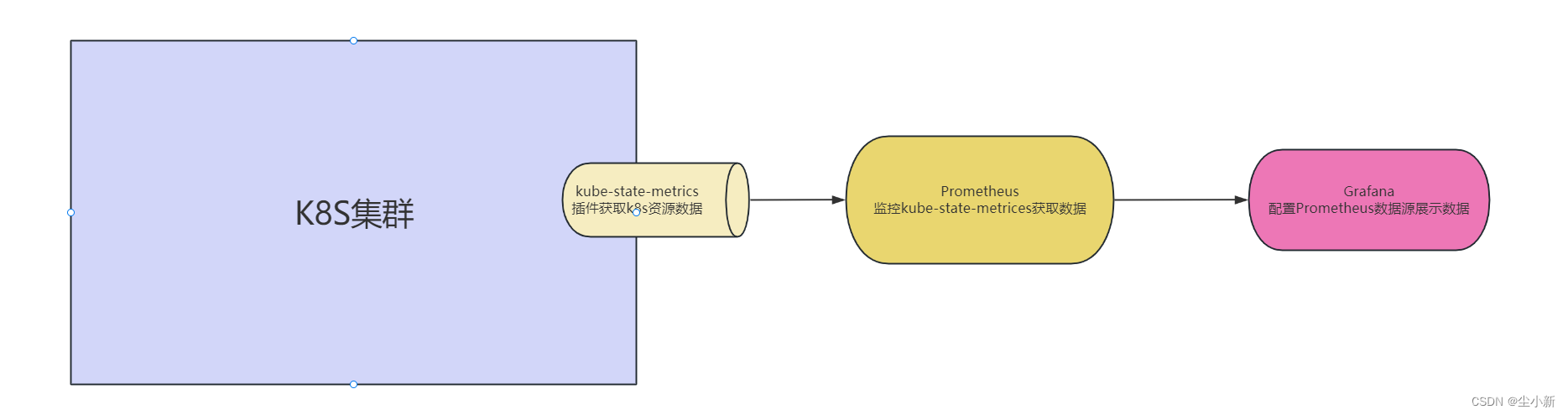 K8S集群<span style='color:red;'>监控</span>方案之<span style='color:red;'>Prometheus</span>+<span style='color:red;'>kube</span>-state-metrics+Grafana