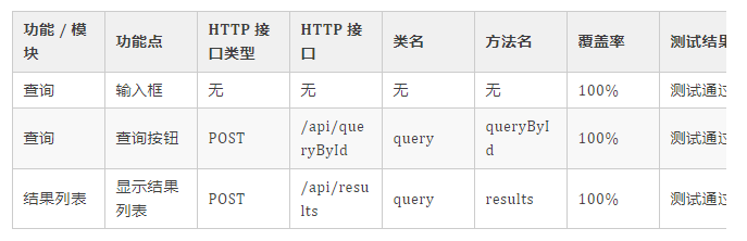 功能 / 模块	功能点	HTTP 接口类型	HTTP 接口	类名	方法名	覆盖率	测试结果
查询	输入框	无	无	无	无	100%	测试通过
查询	查询按钮	POST	/api/queryById	query	queryById	100%	测试通过
结果列表	显示结果列表	POST	/api/results	query	results	100%	测试通过