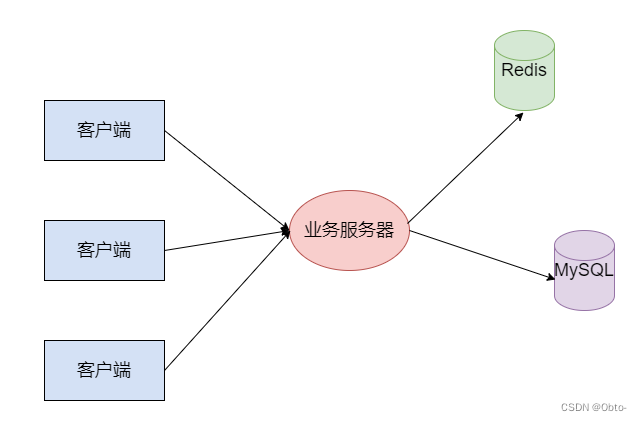 Redis典型应用之缓存