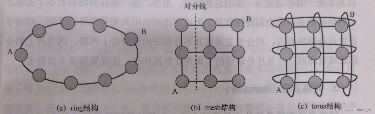 片上网络NoC（3）——拓扑指标