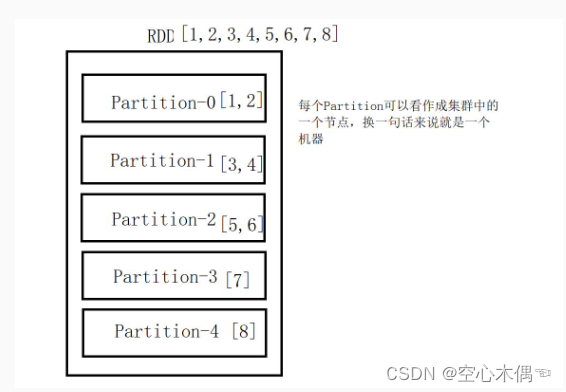 头歌：RDD的创建 - Python