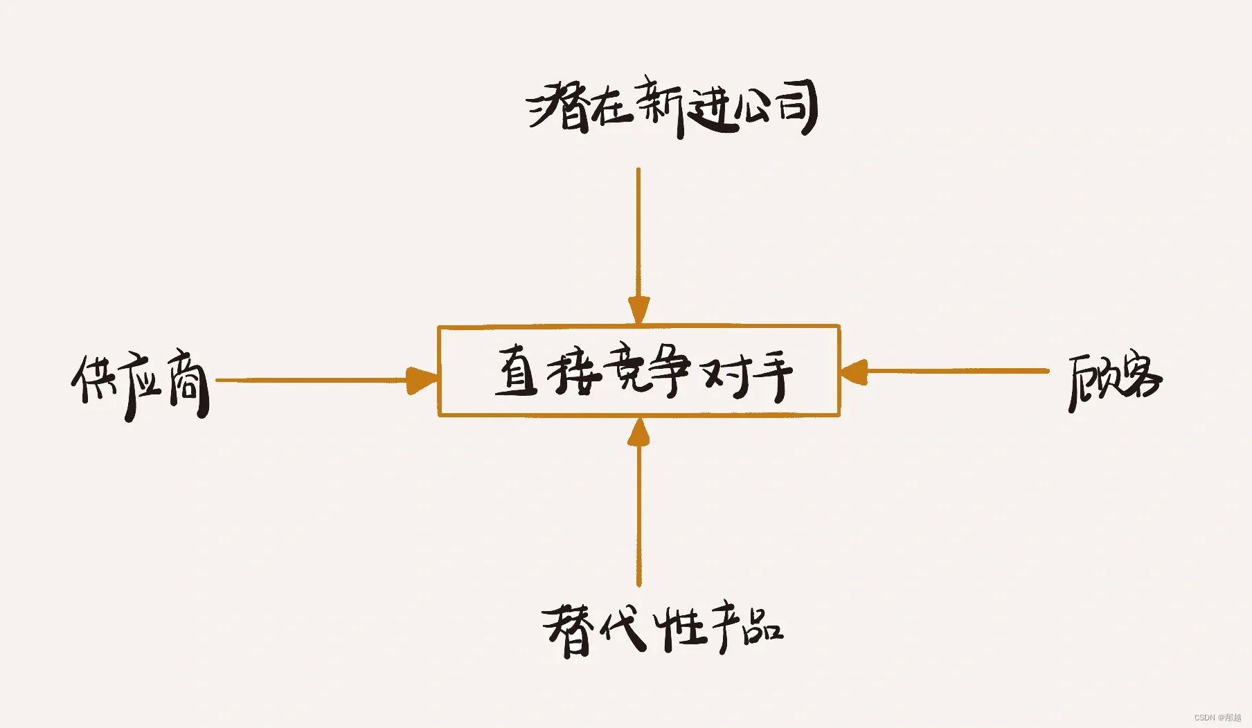 竞争分析：波特五力模型