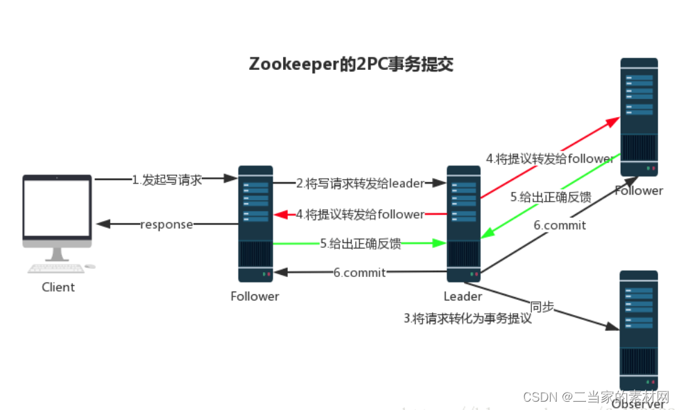12.0 Zookeeper 数据同步流程