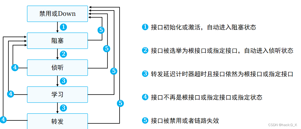 网络协议——STP（生成树协议）