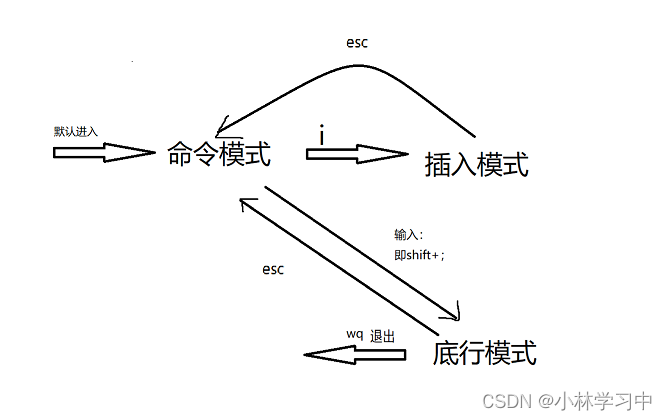 [ Linux ] vim的使用（附：命令模式的常见命令列表）