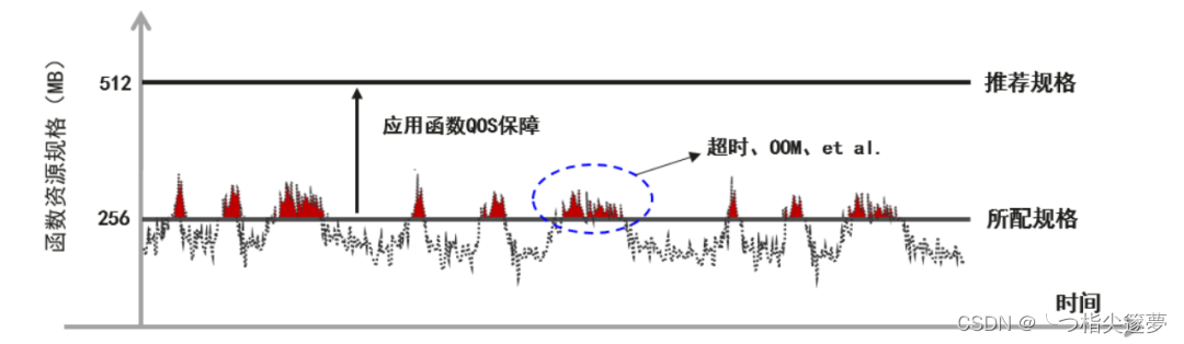 云原生之深入解析基于FunctionGraph在Serverless领域的FinOps的探索和实践