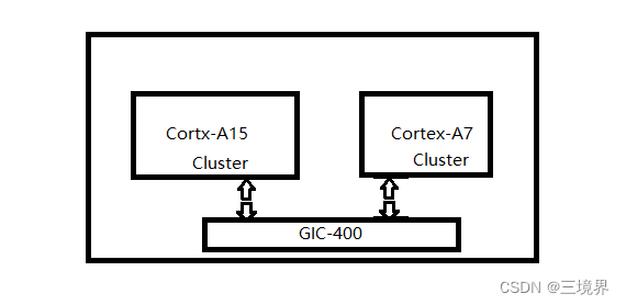 armv8 - <span style='color:red;'>GIC</span>-V2 <span style='color:red;'>中断</span>控制器