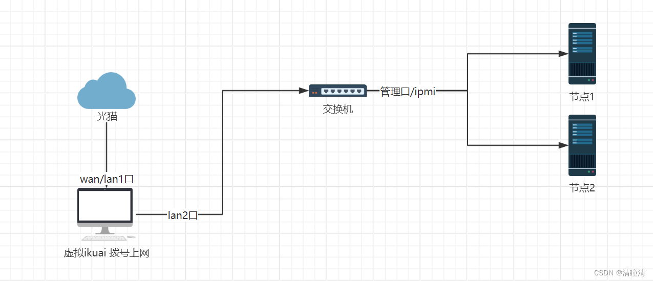 ikuai配置自建机房网络