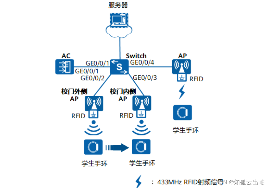 商超物联网~配置学生健康与安全